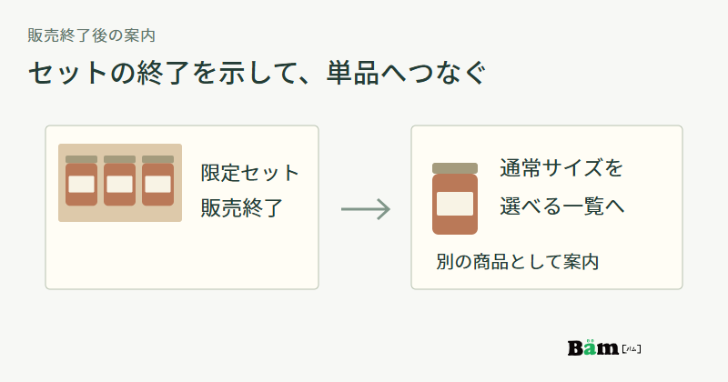 限定セットの販売終了を伝えてから、別の通常サイズの商品一覧へ案内する関係図