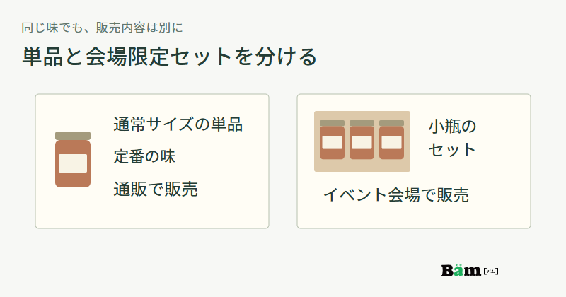 通販で売る通常サイズの単品瓶と、イベント会場で売る小瓶セットを分けた図