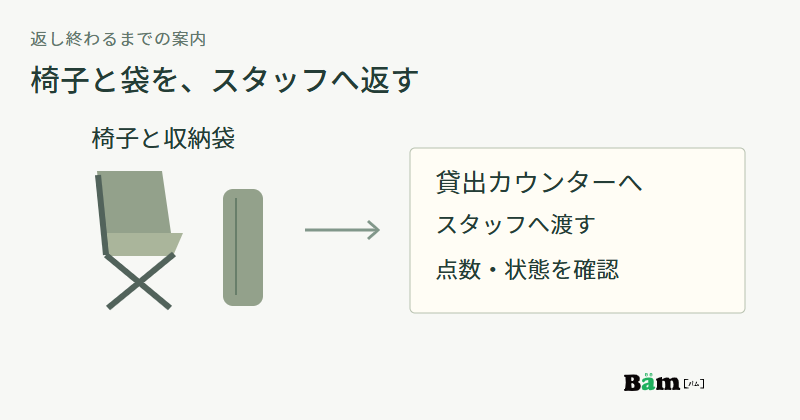 椅子と収納袋を貸出カウンターへ戻し、スタッフが点数と状態を確認する返却の図