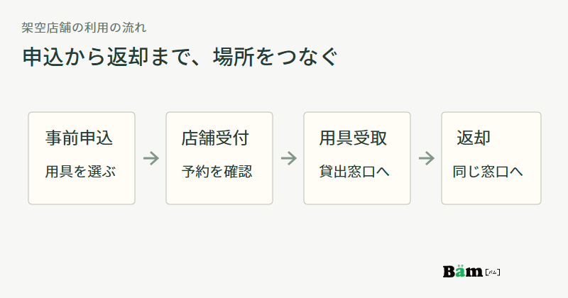 事前申込、店舗受付、貸出窓口での用具受取、同じ窓口への返却を順に示した図