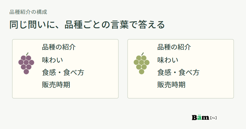 二つの品種の紹介に、味わい、食感と食べ方、販売時期を同じ順番で添える構成図
