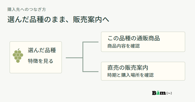 選んだ品種の紹介から、その品種の通販商品または直売の販売案内へ進む図
