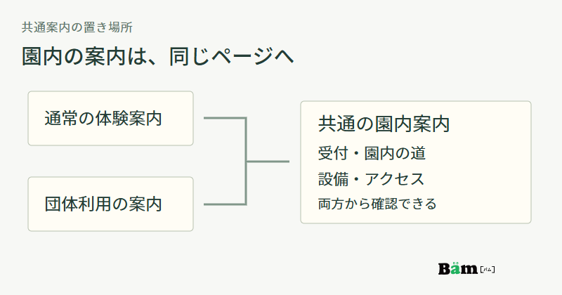 通常の体験案内と団体利用の案内の両方から、受付・園内の道・設備を紹介する同じ園内案内へつなぐ図