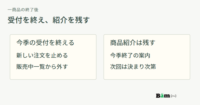 今季の新規注文と販売中一覧への掲載を終え、商品紹介と終了案内は残す関係を示した図