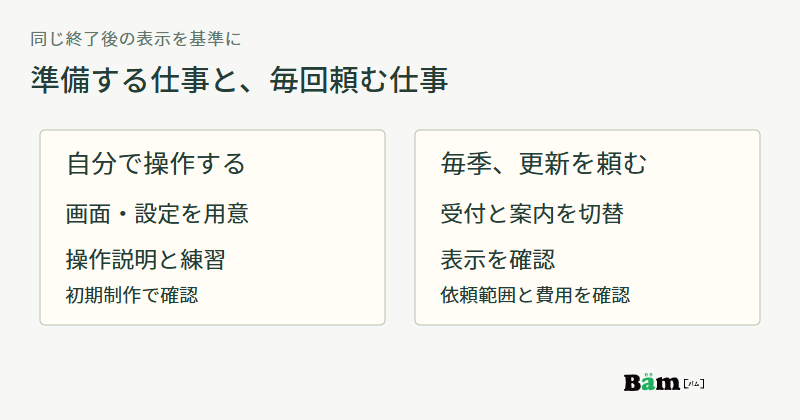 同じ販売終了後の表示について、自分で操作するための制作と説明、毎季依頼する切替と表示確認を比べる図