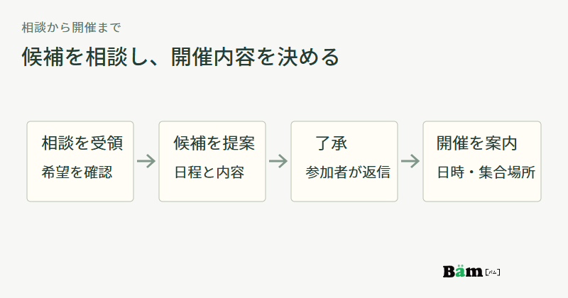 希望の受領、日程と見学内容の提案、参加者の了承、開催日時と集合場所の案内という順序を示す図