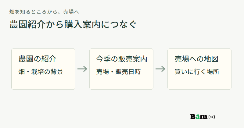 農園の畑や栽培を紹介するページから今季の売場と日時の案内へ進み、売場の地図を開く関係図