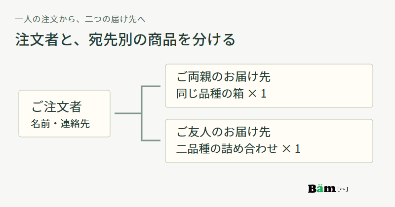 一人の注文者から両親へ同じ品種のぶどう一箱、友人へ二品種の詰め合わせ一箱を送る対応図