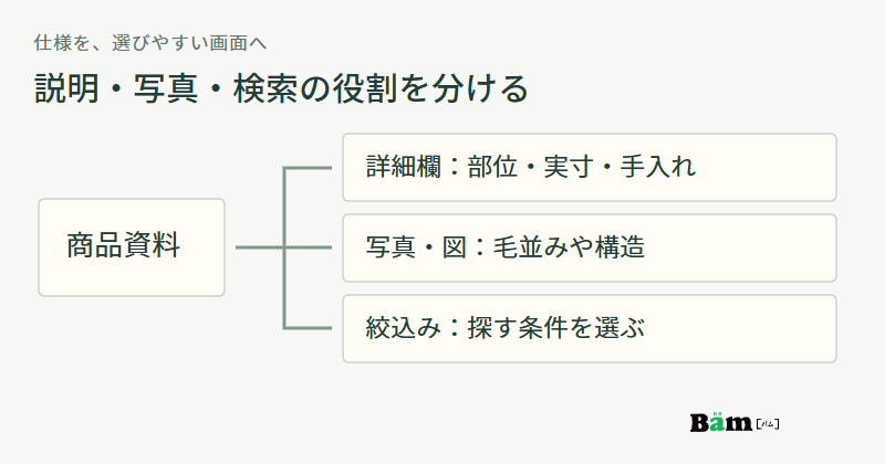 商品資料から詳しい仕様欄、毛並みや構造の写真と図、必要な条件で探す絞込みへ情報を分ける図