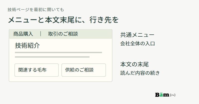 技術ページ上部の共通メニューに商品購入と取引相談、本文末尾に関連する毛布と供給相談を配置する画面案