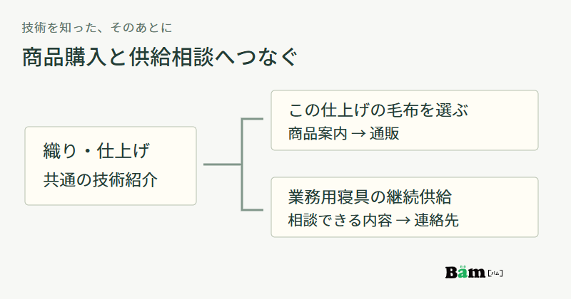 共通の織りと仕上げの技術紹介から、その毛布の商品案内と通販、業務用寝具の継続供給の説明と連絡先へ分かれる図