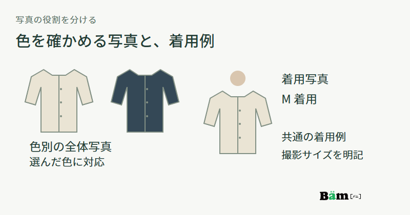 色別の全体写真は選んだ色に対応し、Mを着た写真はサイズを明記した共通の着用例へ割り当てる図