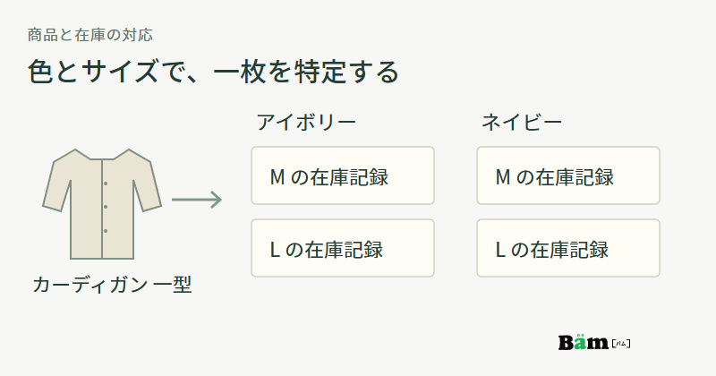 一型のカーディガンから、アイボリーとネイビーのMとLそれぞれの在庫記録へ対応する図