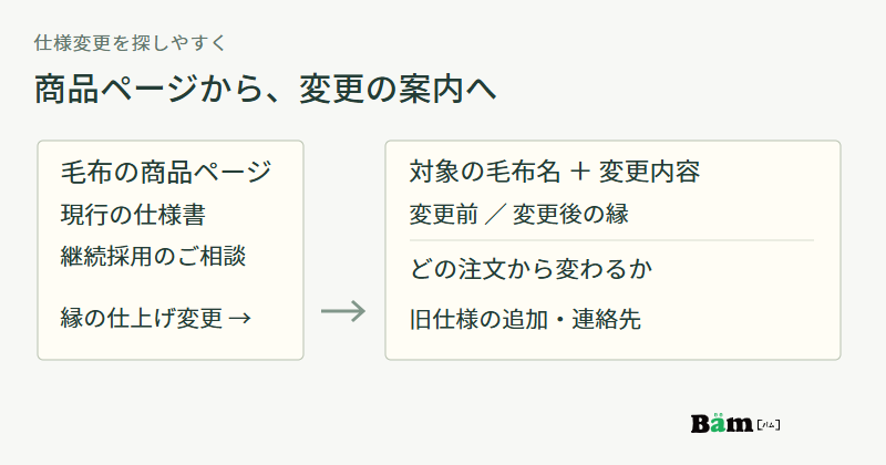 毛布の商品ページに縁の仕上げ変更へのリンクを置き、対象と変更内容、適用注文、旧仕様の追加相談をまとめる掲載案