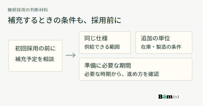 初回採用の前に補充予定を相談し、同仕様の供給範囲、追加単位、準備期間を確認する関係図