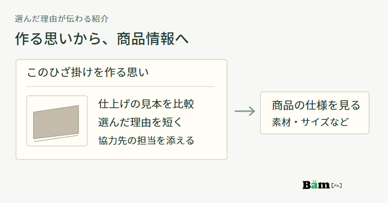 ひざ掛けを作る思い、仕上げ写真と選んだ理由、協力先の担当を同じページに置き、素材やサイズの案内へつなぐ図