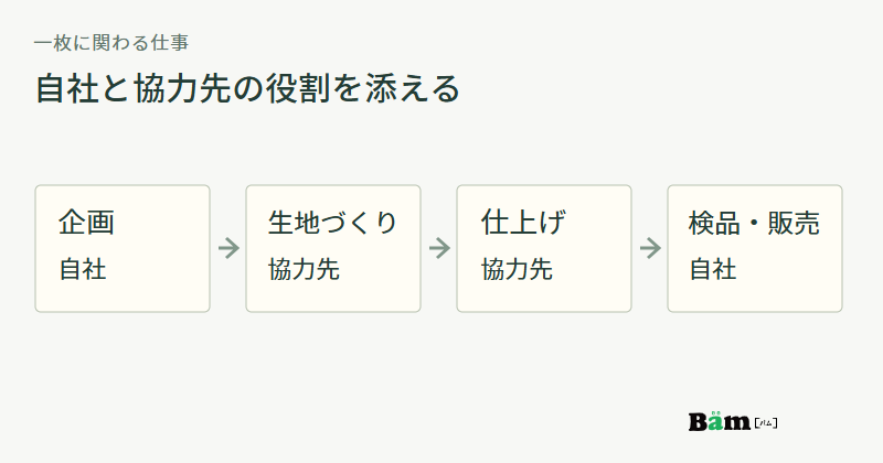 自社の企画から協力先の生地づくりと仕上げを経て、自社の検品と販売につながる一商品の工程図