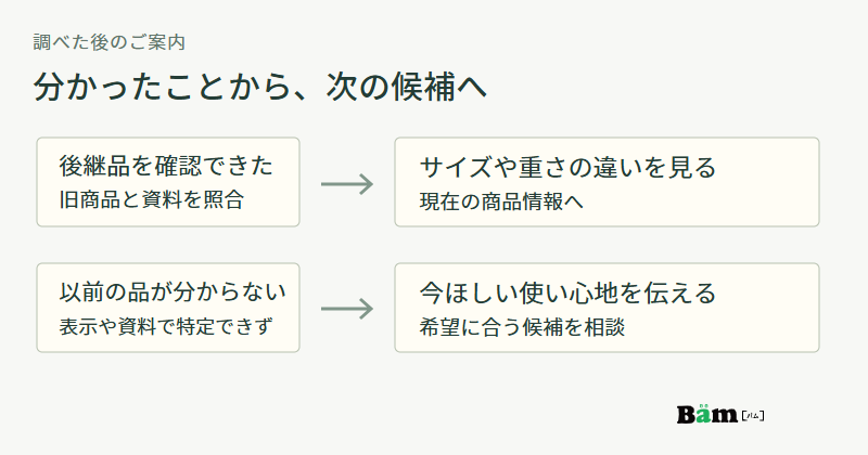 後継品を確認できた場合は仕様の違いへ、旧商品を特定できない場合は希望する使い心地から候補の相談へ進む図