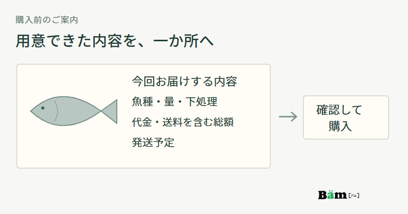 魚の図とともに魚種・量・下処理、代金と送料を含む総額、発送予定をまとめて確認後の購入へつなぐ図