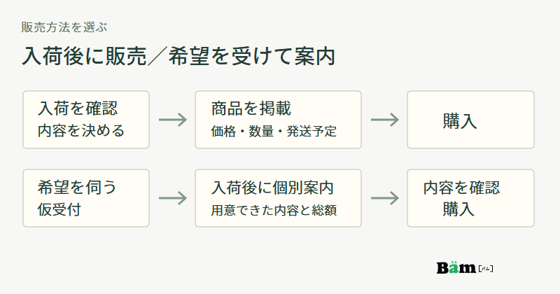 入荷確認から商品掲載して購入する流れと、希望を仮受付して入荷後に内容と総額を案内し確認後に購入する流れの比較図