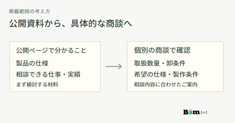公開ページには製品仕様と相談できる仕事・実績を置き、個別商談で数量や卸条件、希望仕様と製作条件を確認する図