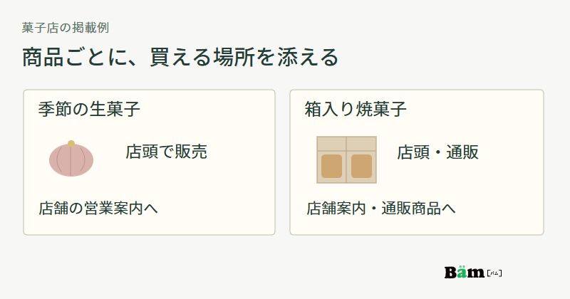 季節の生菓子は店頭販売として店舗営業案内へ、箱入り焼菓子は店頭と通販としてそれぞれの購入先へ案内する例