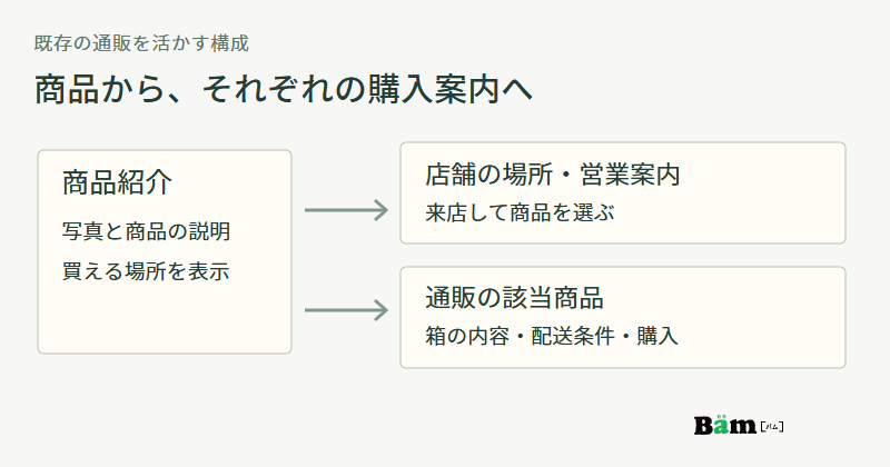 商品紹介から店舗の場所と営業案内、または通販の該当商品の内容と配送条件と購入へつなぐページ構成図