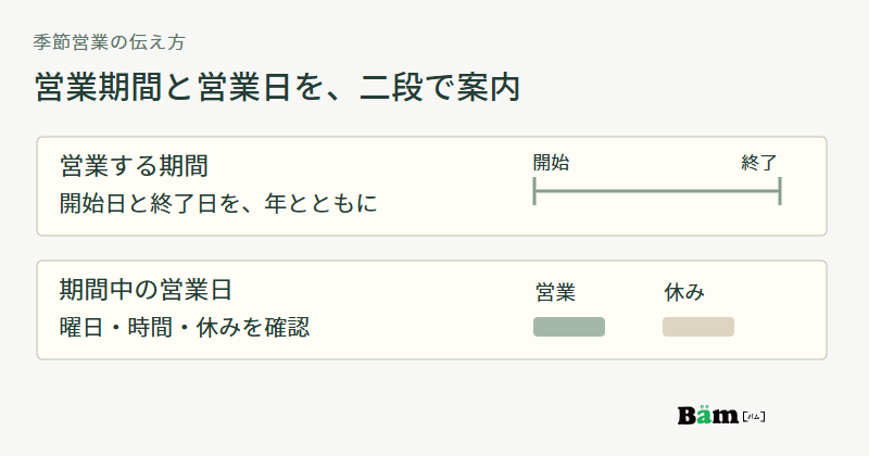 上段に年を含めた営業開始日と終了日、下段に期間中の営業曜日と時間と休みを示す構成図