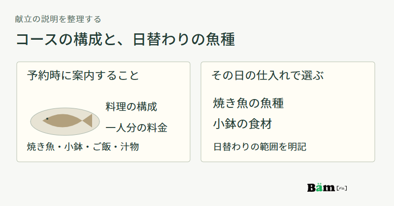 予約時に案内する焼き魚と小鉢とご飯と汁物の構成と料金、その日の仕入れで選ぶ魚種や小鉢の食材を分けた図