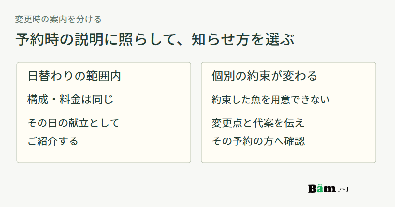 構成と料金が同じ日替わりの範囲内なら当日の献立として紹介し、個別に約束した魚を用意できない場合は変更点と代案を予約客に確認する比較図