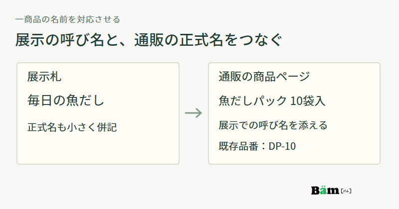 架空例の展示名「毎日の魚だし」と通販の正式名「魚だしパック10袋入」、既存品番DP-10の対応図