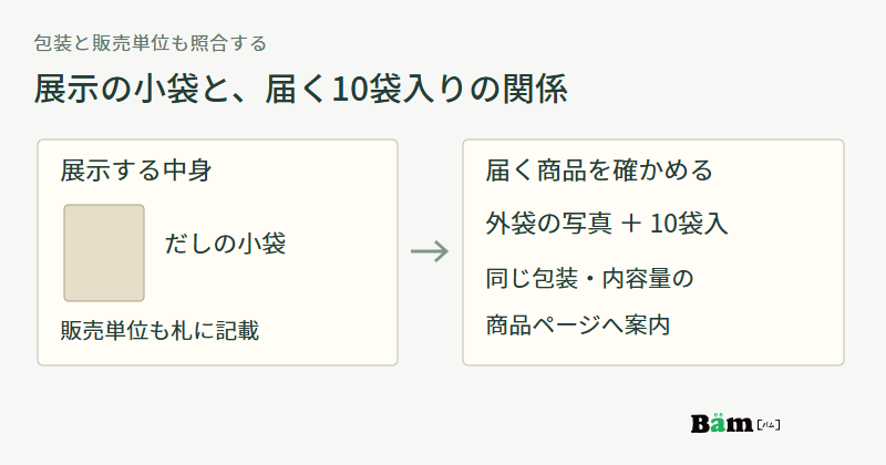 展示で見せるだし小袋と、通販で届く外袋の写真と10袋入り表示を照合して同じ商品へ案内する図