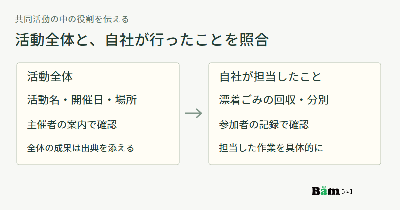 活動名や開催日と主催者が伝える全体の記録、自社が担当した回収や分別と参加者の記録を対応させる図