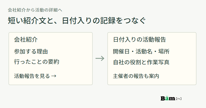 会社紹介には参加理由と活動の要約を載せ、開催日や役割と作業写真をまとめた活動報告へリンクする図
