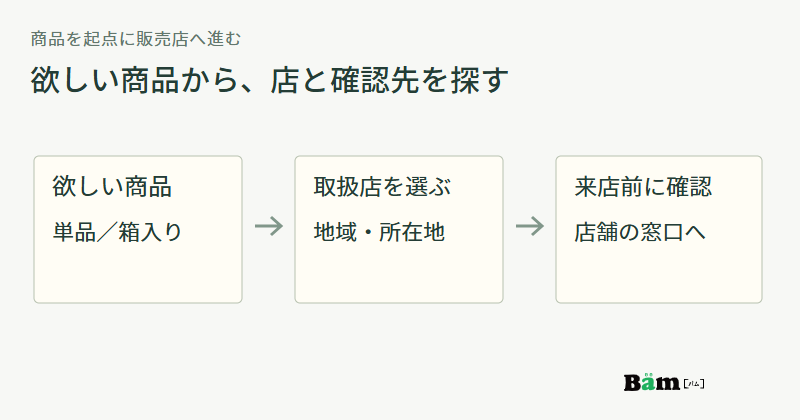 単品か箱入りかを選び、取扱店の地域と所在地を見て、来店前に店舗の窓口へ確認する流れ