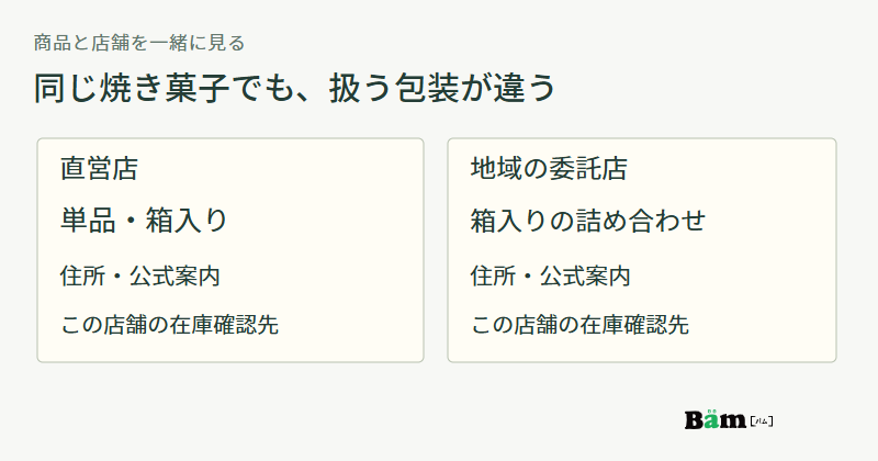 架空例の直営店は単品と箱入り、地域の委託店は箱入りの詰め合わせを扱い、それぞれに住所と在庫確認先を添える店舗カードの図