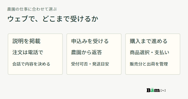 説明を掲載して電話で注文を受ける方法、申込みを受けて農園が返答する方法、商品選択と支払いまで進める方法の三つを比べる図