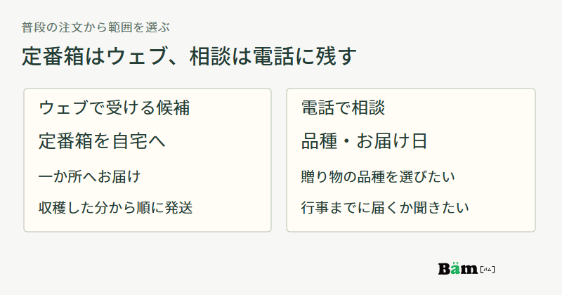 定番箱を自宅一か所へ収穫順に発送する注文はウェブ受付の候補、贈り物の品種や行事までのお届け相談は電話に残す例