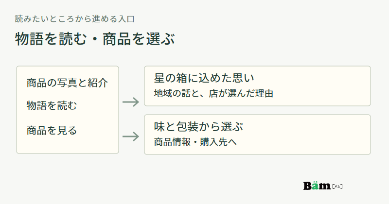 商品の写真と紹介から、星の箱に込めた思いを読む入口と、味と包装を選んで商品情報や購入先へ進む入口に分かれる図