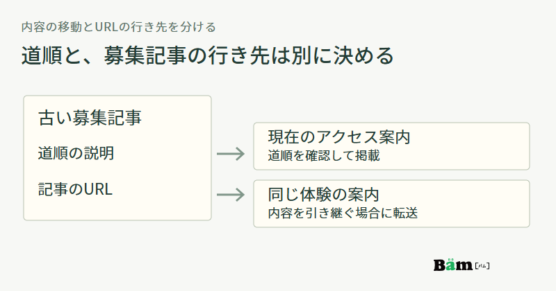 古い募集記事の道順は現在のアクセス案内へ移し、記事のURLは内容を引き継ぐ同じ体験の案内へ転送する例