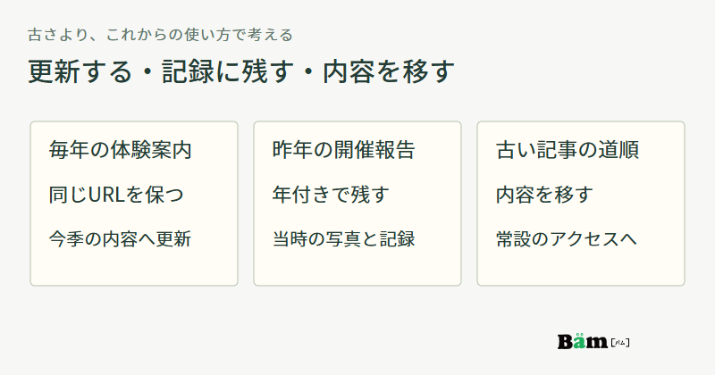 毎年の体験案内は同じURLで今季の内容へ更新し、昨年の開催報告は年付きで保存、古い記事の道順は常設のアクセス案内へ移す三つの例