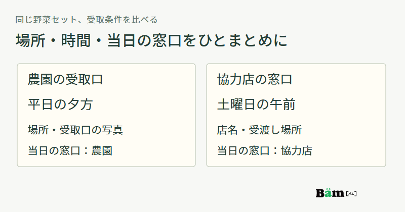 同じ農園の野菜セットを、農園では平日夕方、協力店では土曜午前に受け取る架空例。それぞれに場所と受取口と当日の窓口を添える図