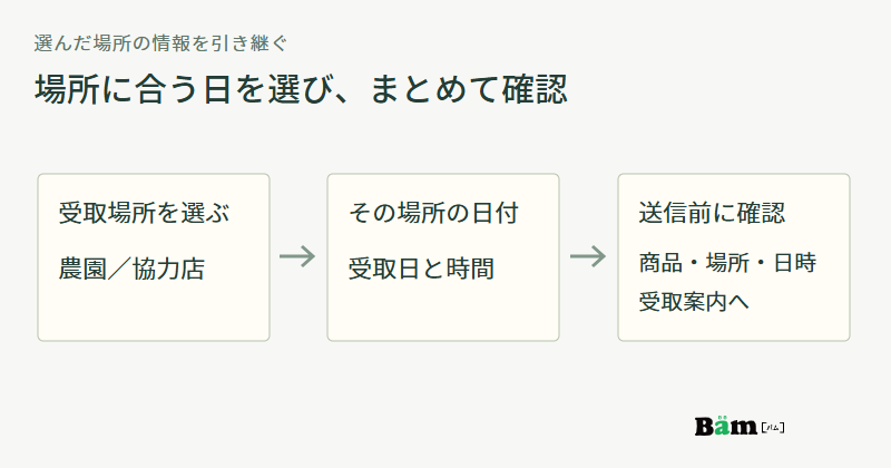 農園か協力店の受取場所を選び、その場所で受け取れる日と時間を選び、送信前に商品と場所と日時を確認する流れ