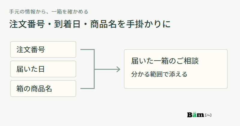 注文番号、商品が届いた日、箱の商品名を、分かる範囲で一箱の相談に添える図