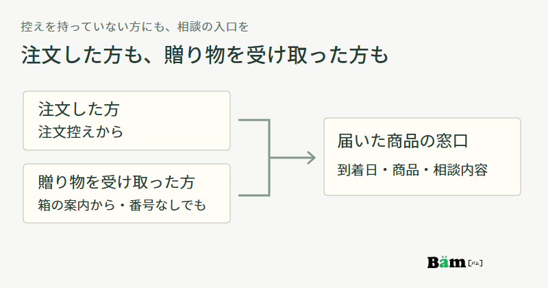 注文した方は注文控えから、贈り物を受け取った方は箱の案内から番号なしでも、届いた商品の同じ相談窓口へ進む図