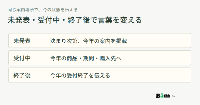 未発表なら決まり次第案内を掲載、受付中なら今年の商品と期間と購入先へ、終了後なら今年の受付終了を伝える三つの案内