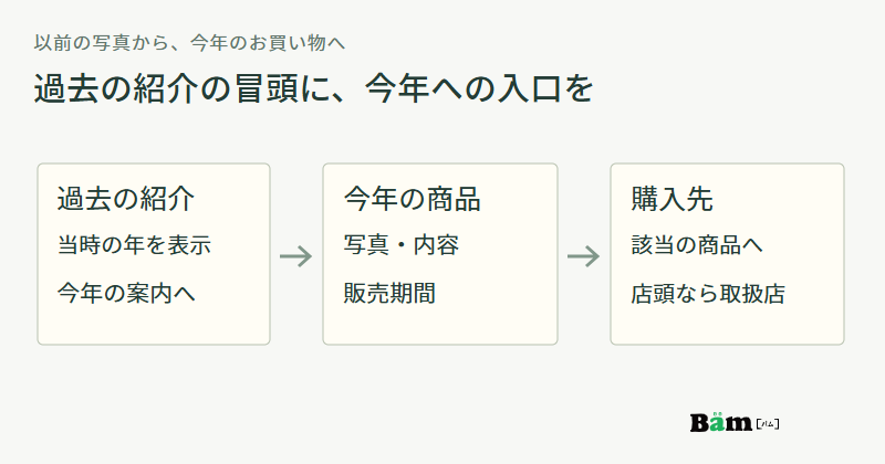 過去の商品紹介に年と今年への案内を置き、今年の商品写真と内容と販売期間を確認して、該当商品や取扱店の購入先へ進む図