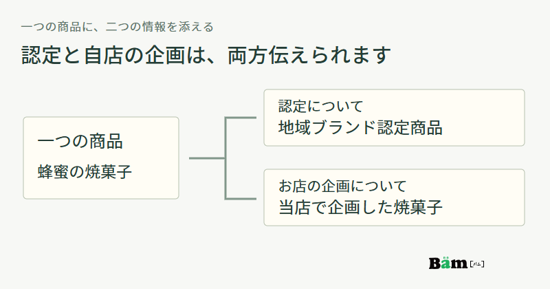架空の蜂蜜焼菓子について、地域ブランドの認定情報と、当店で企画したという情報を別々に添える図