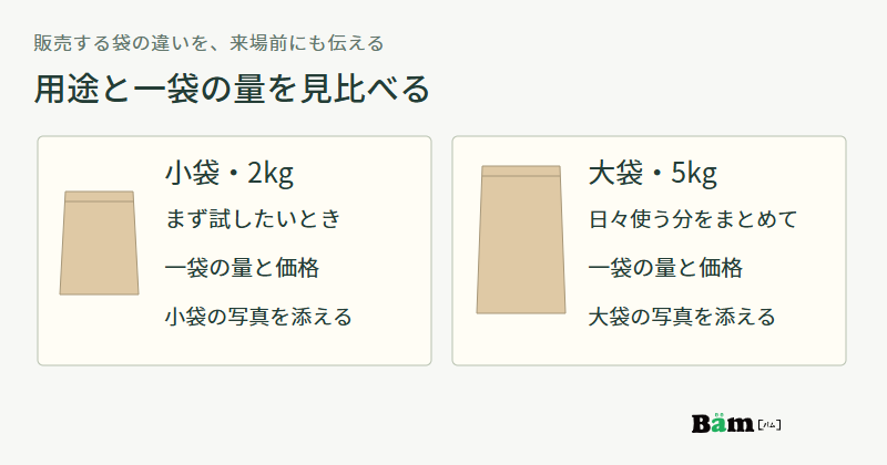 架空例として、試すときの2kg小袋と日々使う分をまとめる5kg大袋を、それぞれの写真と一袋の量と価格で紹介する図