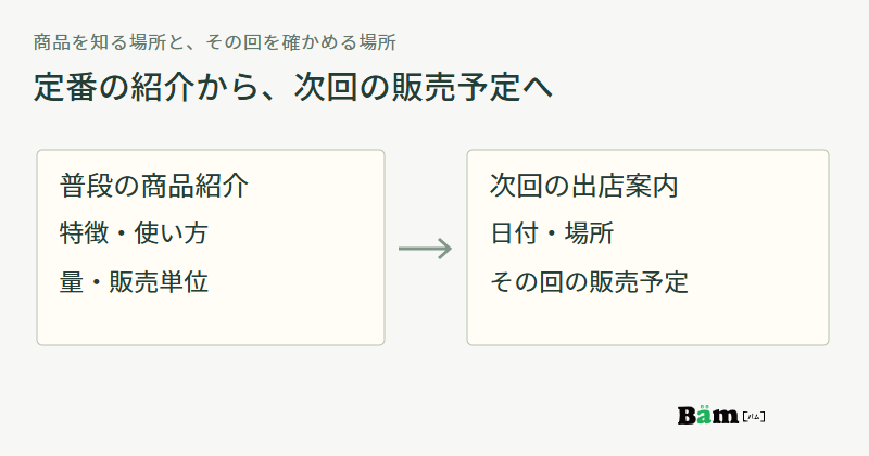 普段の商品紹介で特徴と使い方と量と販売単位を読み、次回出店案内で日付と場所とその回の販売予定を確かめる図